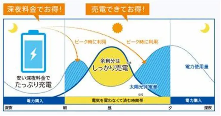 蓄電池の動き